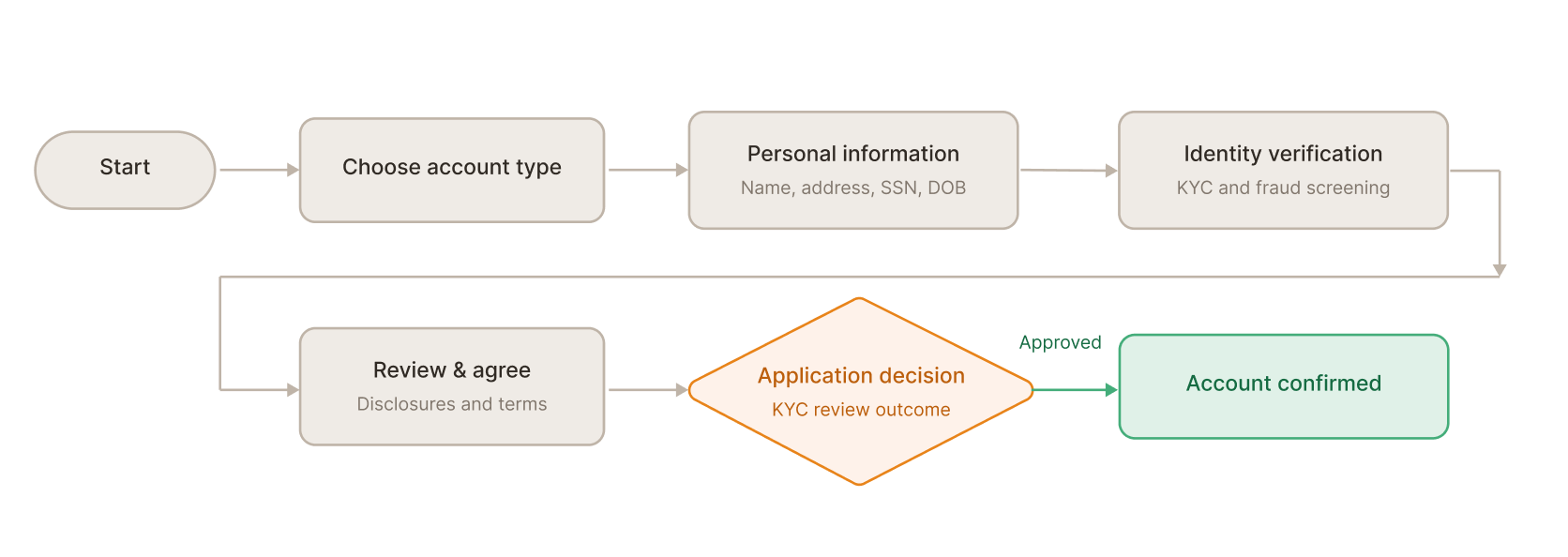 Insight, workflow diagram