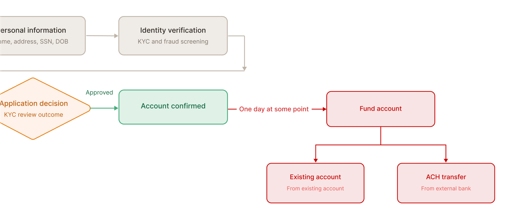 Insight, account opening workflow