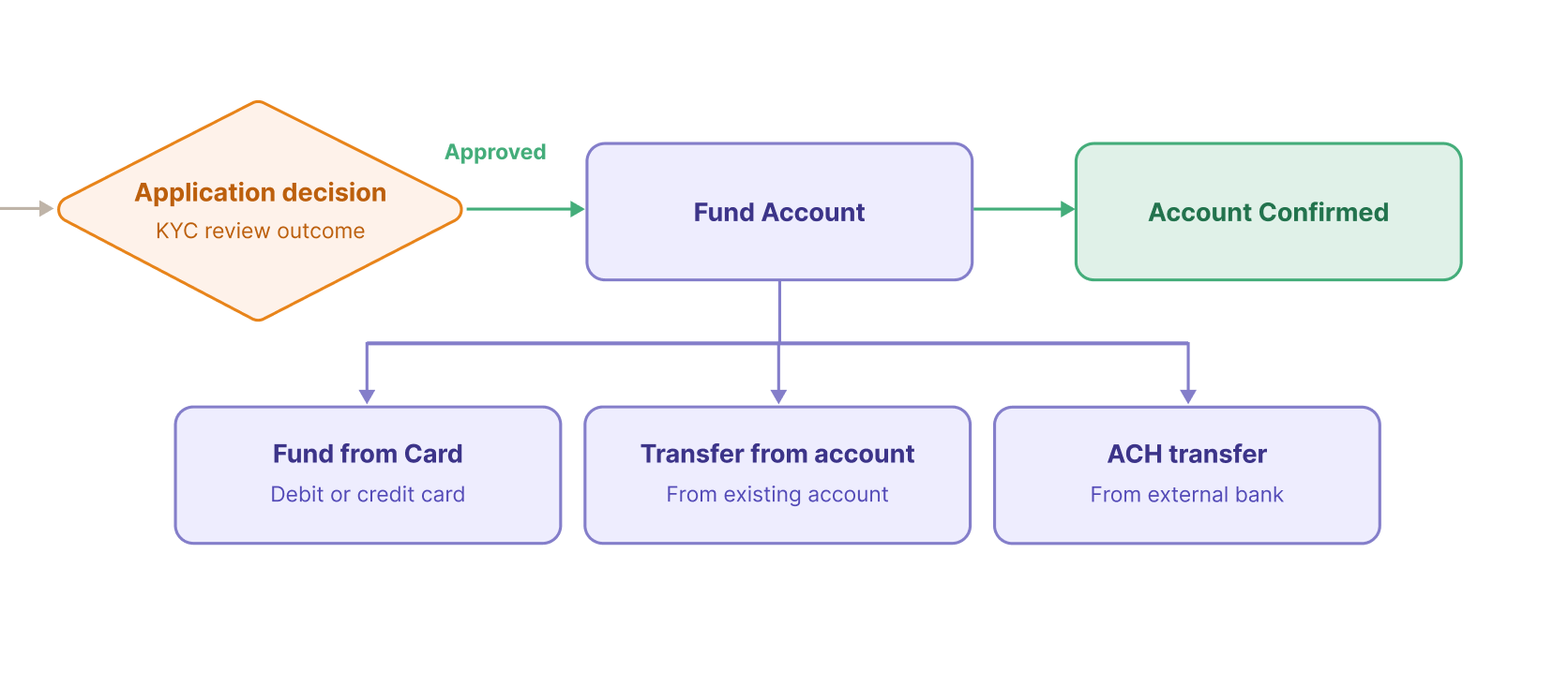 Solution, funding options screen