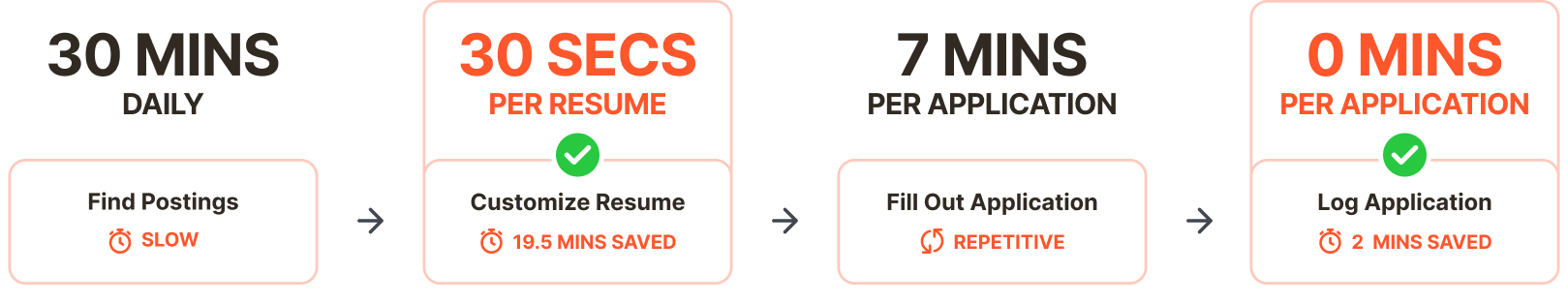 Resume automation pipeline output
