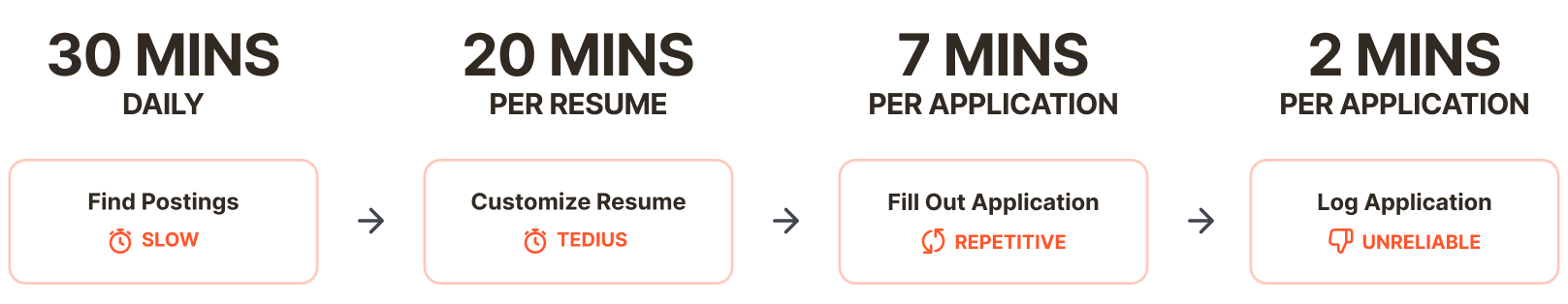The manual application loop, four steps from finding a posting to logging it manually